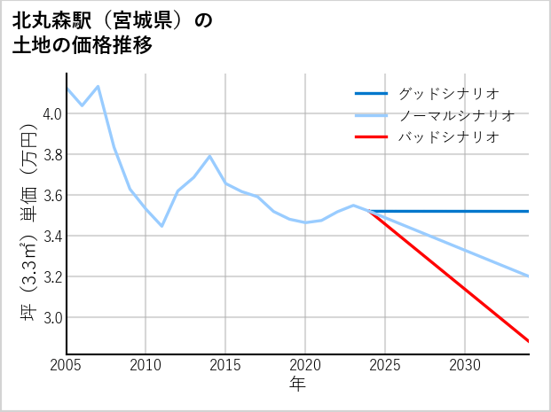北丸森駅（宮城県）の土地価格推移