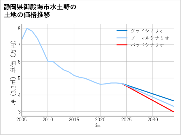静岡県御殿場市水土野の土地価格推移