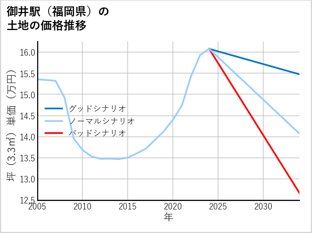 御井駅（福岡県）の土地価格推移
