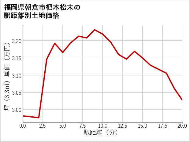 福岡県朝倉市杷木松末の徒歩距離別の土地坪単価