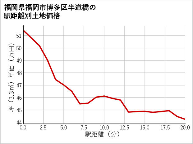 福岡県福岡市博多区半道橋の徒歩距離別の土地坪単価