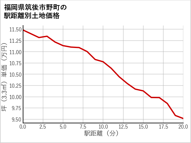 福岡県筑後市野町の徒歩距離別の土地坪単価