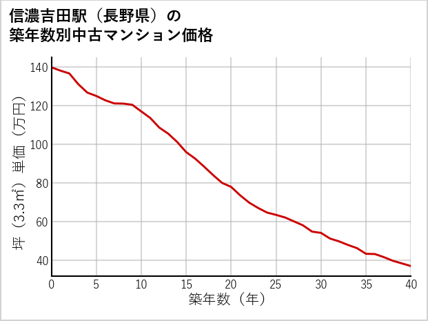 信濃吉田駅（長野県）の築年数別の中古マンション坪単価