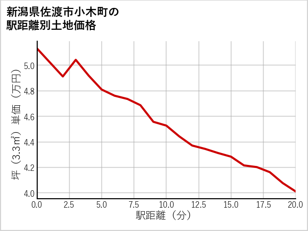 新潟県佐渡市小木町の徒歩距離別の土地坪単価