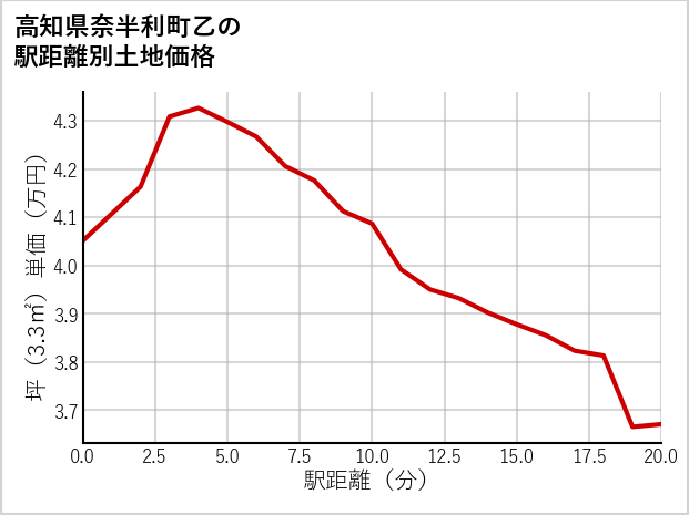 高知県奈半利町乙の徒歩距離別の土地坪単価