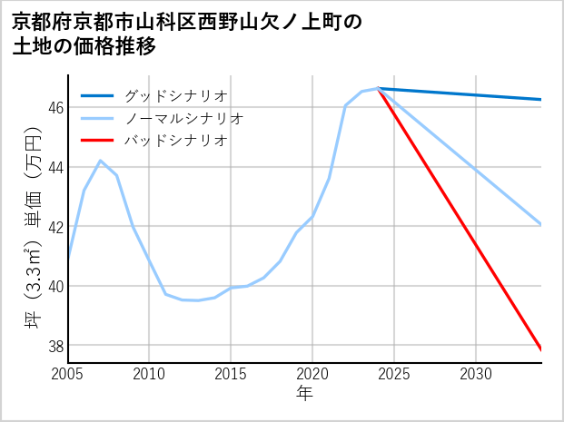 京都府京都市山科区西野山欠ノ上町の土地価格推移