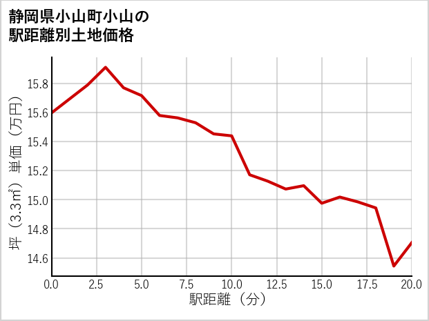 静岡県小山町小山の徒歩距離別の土地坪単価