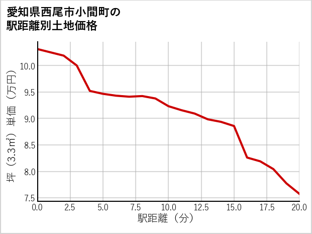 愛知県西尾市小間町の徒歩距離別の土地坪単価