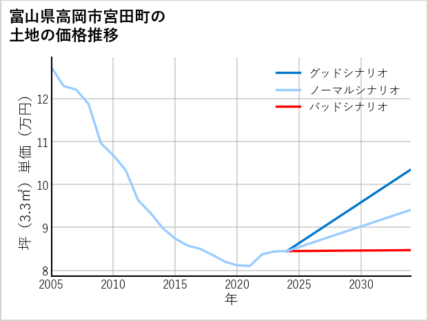 富山県高岡市宮田町の土地価格推移