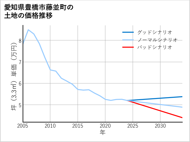 愛知県豊橋市藤並町の土地価格推移