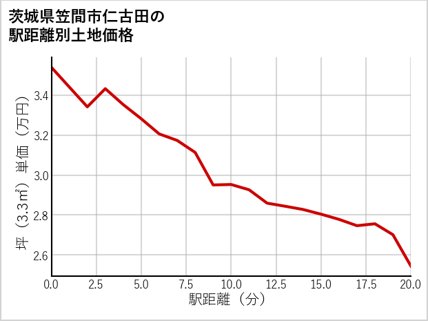 茨城県笠間市仁古田の徒歩距離別の土地坪単価