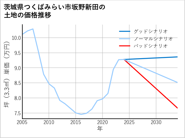 茨城県つくばみらい市坂野新田の土地価格推移