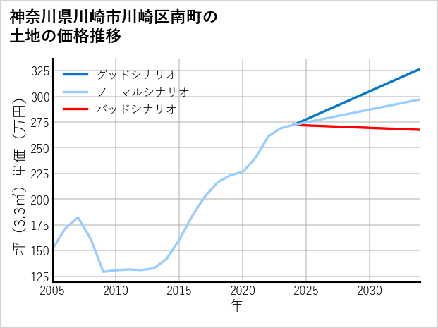 神奈川県川崎市川崎区南町の土地価格推移