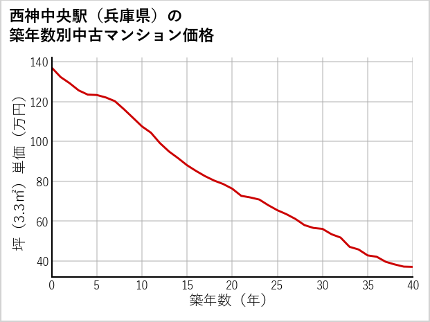 西神中央駅（兵庫県）の築年数別の中古マンション坪単価