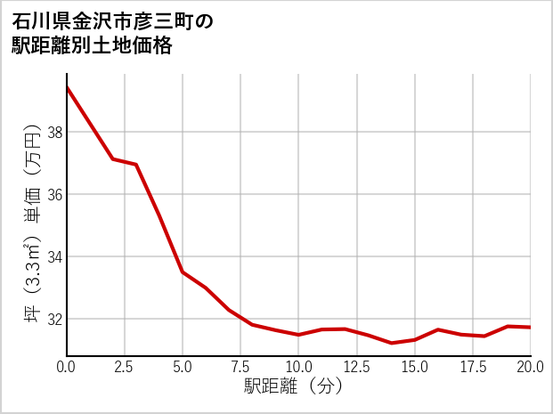 石川県金沢市彦三町の徒歩距離別の土地坪単価