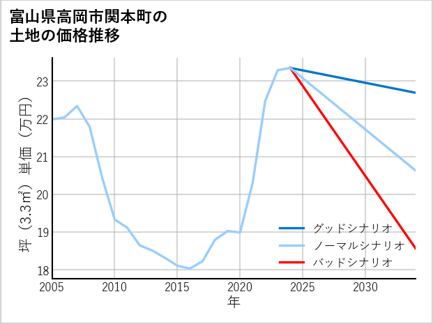 富山県高岡市関本町の土地価格推移