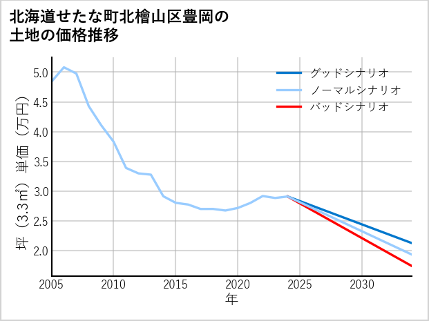 北海道せたな町北檜山区豊岡の土地価格推移