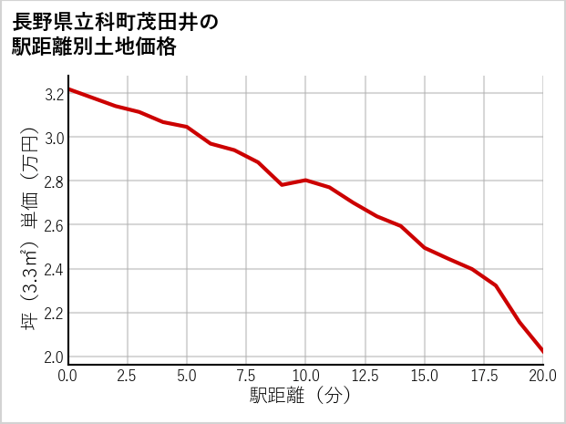 長野県立科町茂田井の徒歩距離別の土地坪単価
