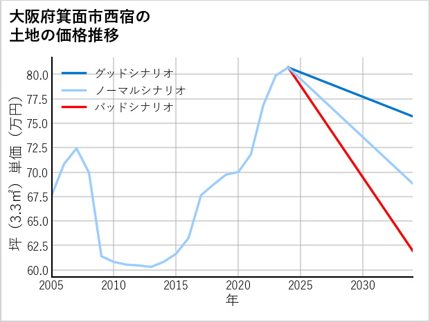 大阪府箕面市西宿の土地価格推移