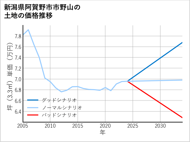 新潟県阿賀野市市野山の土地価格推移