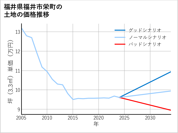 福井県福井市栄町の土地価格推移