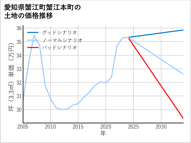 愛知県蟹江町蟹江本町の土地価格推移