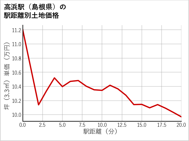 高浜駅（島根県）の徒歩距離別の土地坪単価