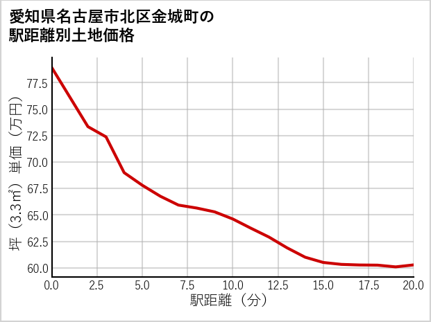 愛知県名古屋市北区金城町の徒歩距離別の土地坪単価