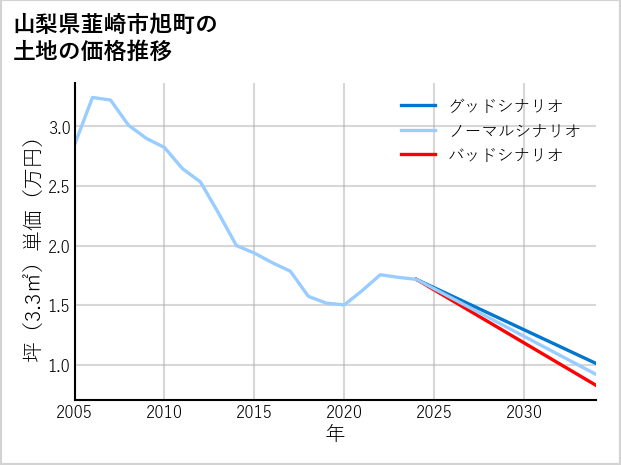 山梨県韮崎市旭町の土地価格推移