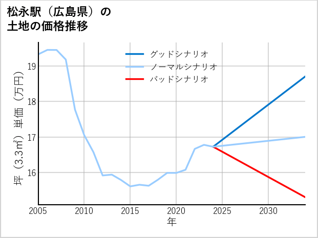 松永駅（広島県）の土地価格推移