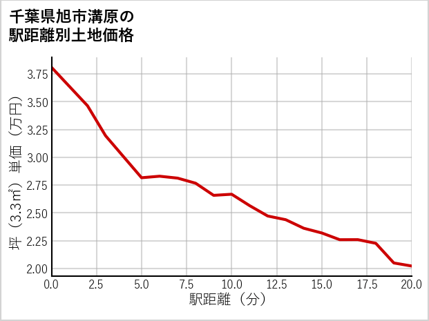 千葉県旭市溝原の徒歩距離別の土地坪単価