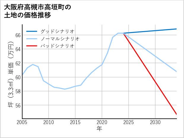 大阪府高槻市高垣町の土地価格推移