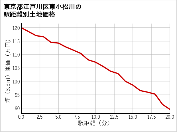 東京都江戸川区東小松川の徒歩距離別の土地坪単価
