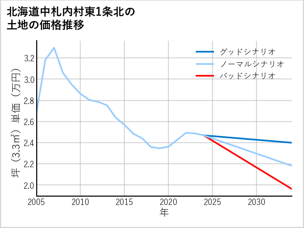 北海道中札内村東1条北の土地価格推移