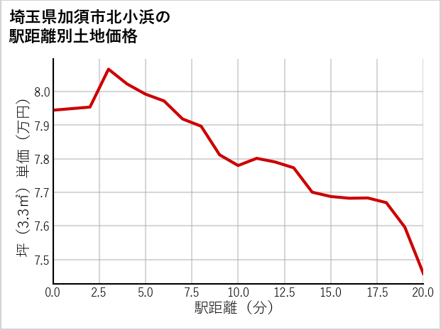 埼玉県加須市北小浜の徒歩距離別の土地坪単価