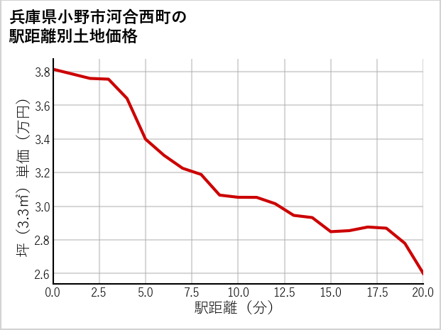 兵庫県小野市河合西町の徒歩距離別の土地坪単価