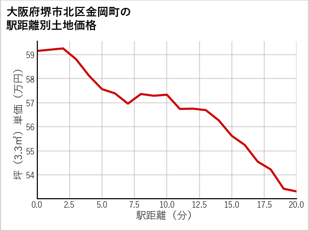 大阪府堺市北区金岡町の徒歩距離別の土地坪単価