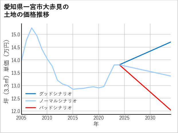愛知県一宮市大赤見の土地価格推移