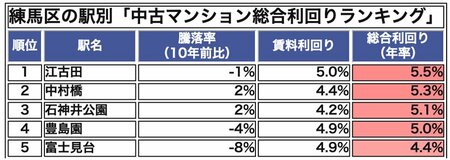 練馬区の駅別「中古マンション総合利回りランキング」