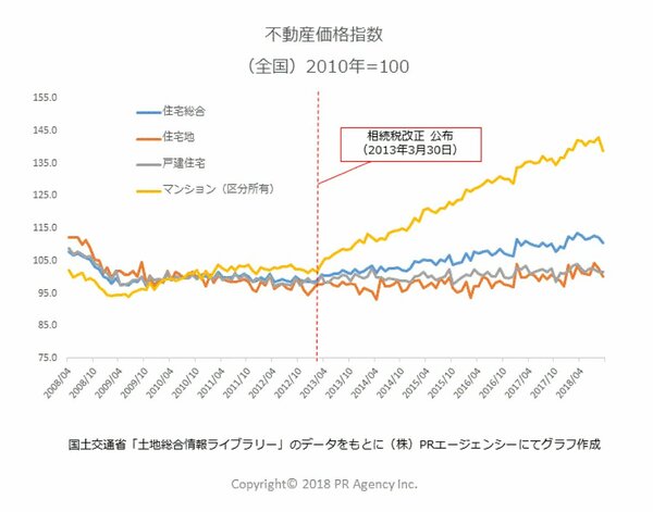 グラフ 不動産価格指数