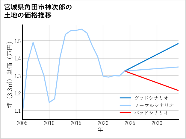 宮城県角田市神次郎の土地価格推移