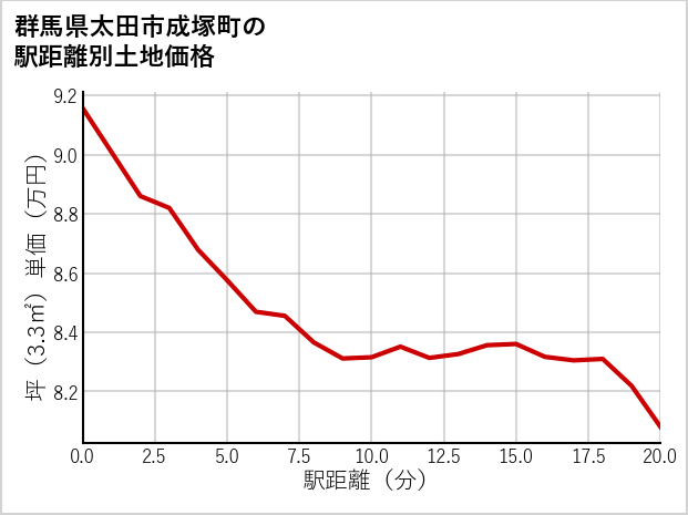 群馬県太田市成塚町の徒歩距離別の土地坪単価