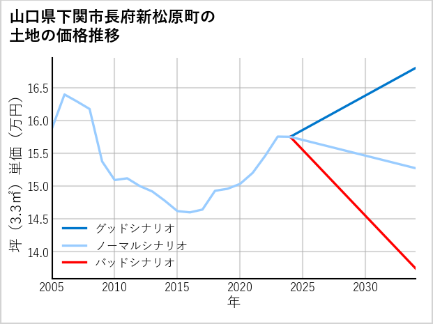 山口県下関市長府新松原町の土地価格推移