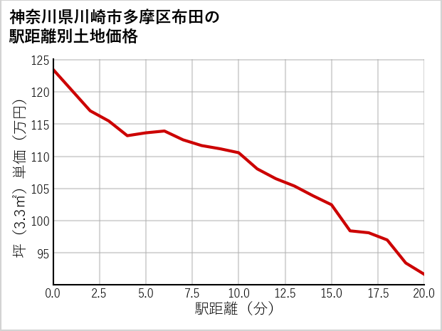 神奈川県川崎市多摩区布田の徒歩距離別の土地坪単価