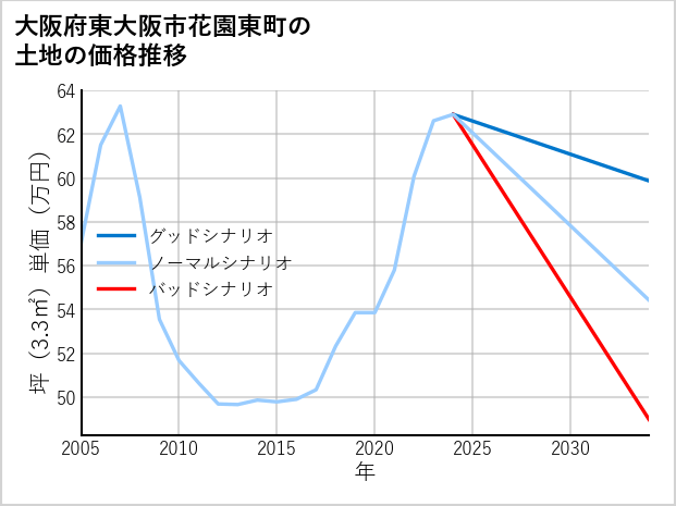 大阪府東大阪市花園東町の土地価格推移