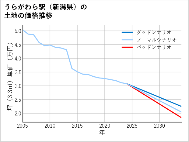 うらがわら駅（新潟県）の土地価格推移