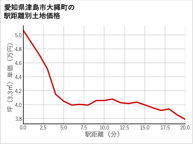 愛知県津島市大縄町の徒歩距離別の土地坪単価