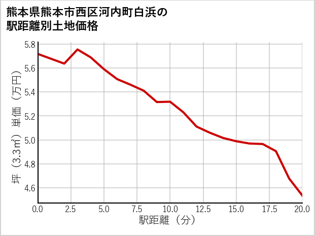 熊本県熊本市西区河内町白浜の徒歩距離別の土地坪単価