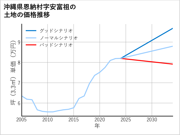 沖縄県恩納村安富祖の土地価格推移