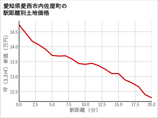 愛知県愛西市内佐屋町の徒歩距離別の土地坪単価